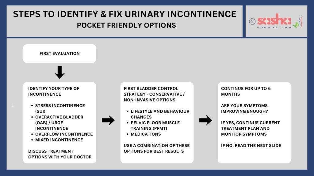 Image showing how to identify and fix urinary incontinence in steps in english