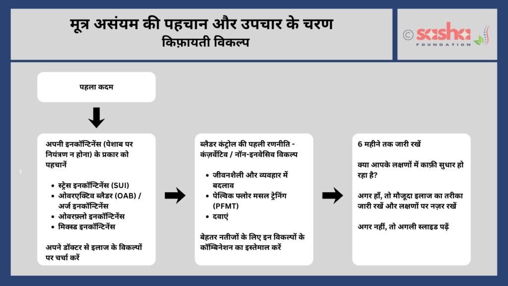 Image showing how to identify and fix urinary incontinence in steps in hindi