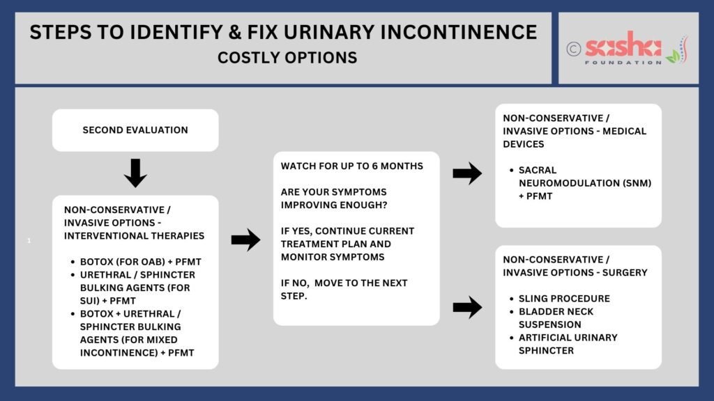 Image showing how to identify and fix urinary incontinence in steps in english
