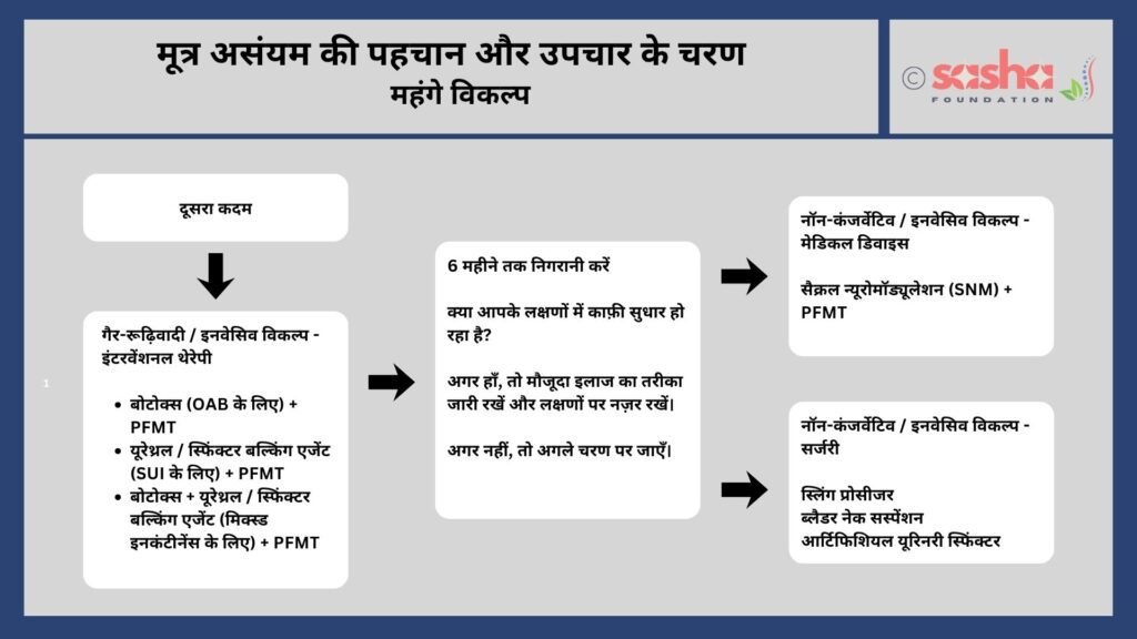 Image showing how to identify and fix urinary incontinence in steps in hindi
