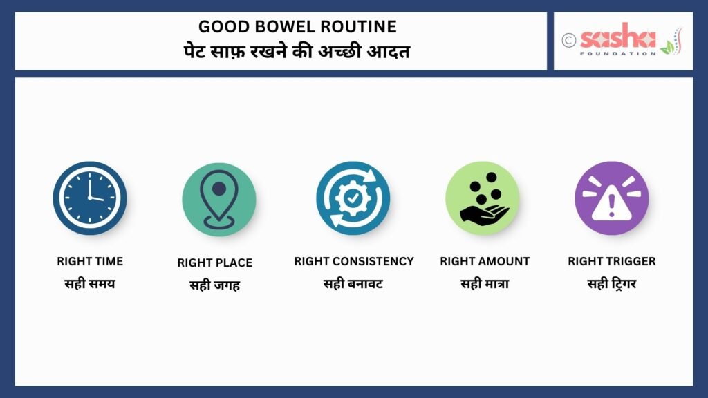 Good Bowel Routine Good bowel routine - Right time, right place, right conistency, right amount and right trigger which is digital evacuation